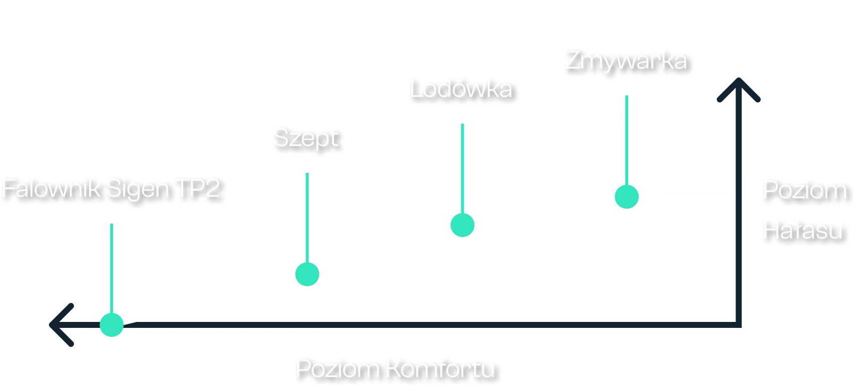 Wykres porównujący poziom hałasu falownika hybrydowego 3 fazowego z poziomem szeptu, lodówki i zmywarki
