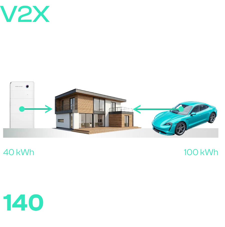 Schemat magazynu energii do domu z systemem V2X wykorzystującym samochód elektryczny jako mobilny akumulator